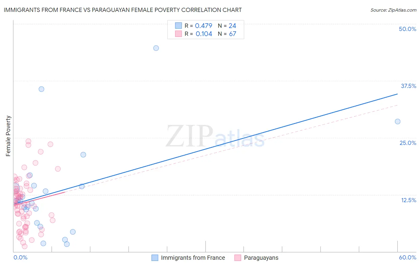 Immigrants from France vs Paraguayan Female Poverty