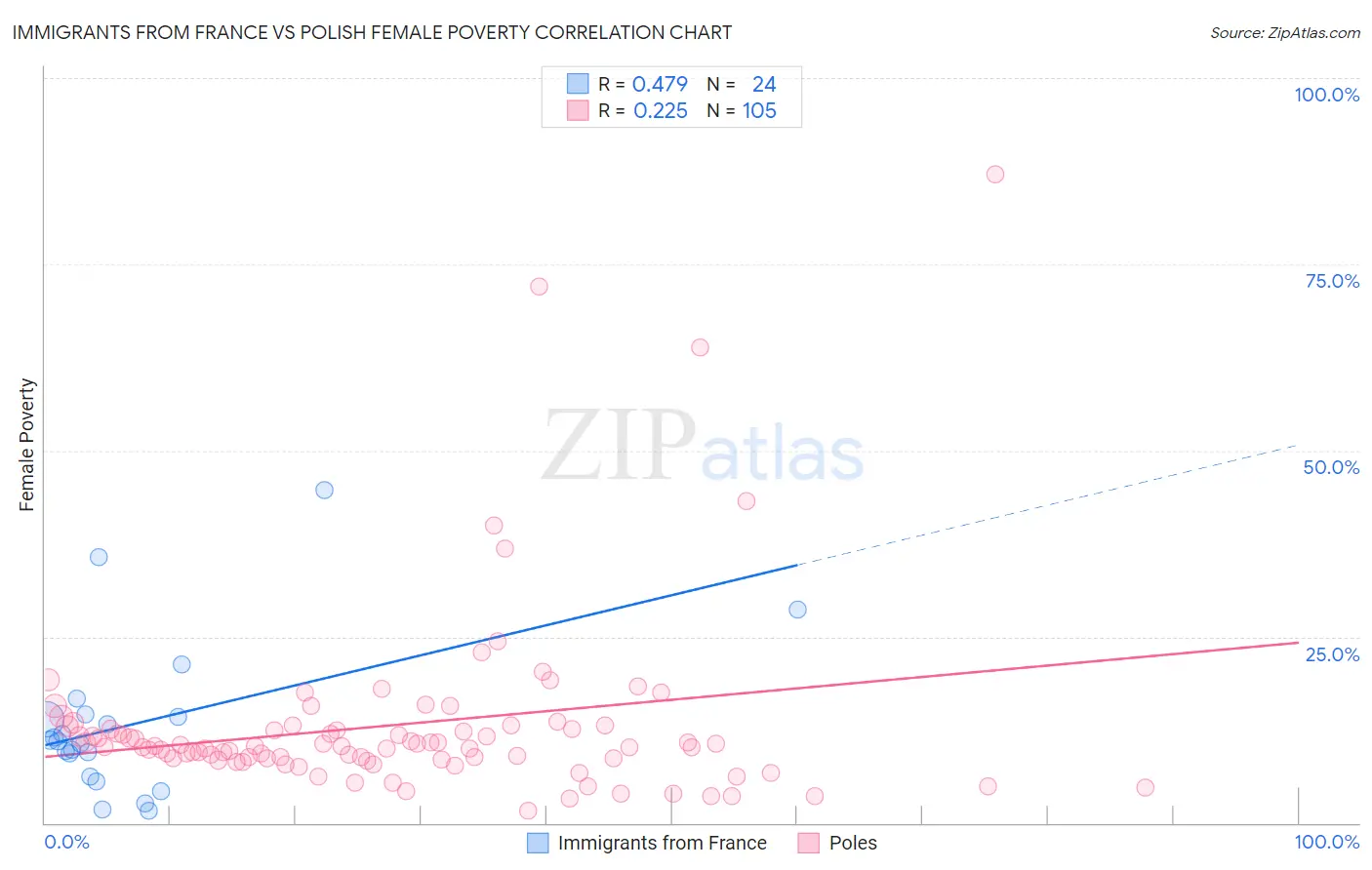 Immigrants from France vs Polish Female Poverty