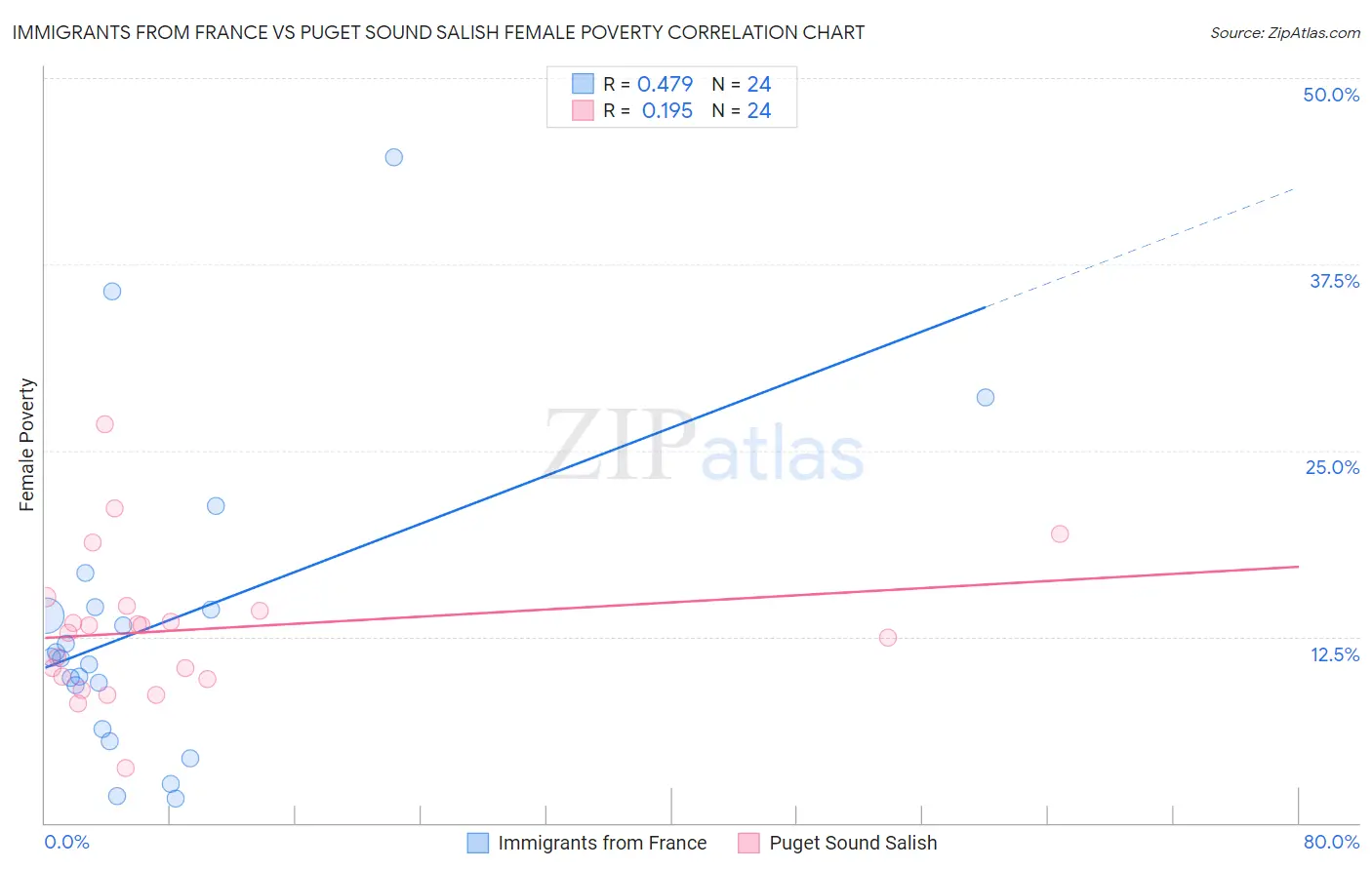 Immigrants from France vs Puget Sound Salish Female Poverty