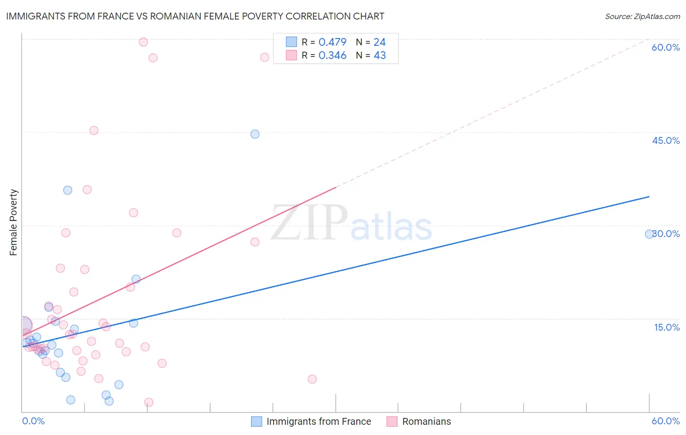 Immigrants from France vs Romanian Female Poverty