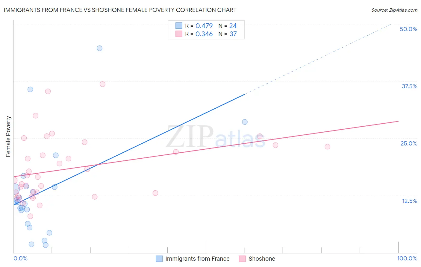 Immigrants from France vs Shoshone Female Poverty