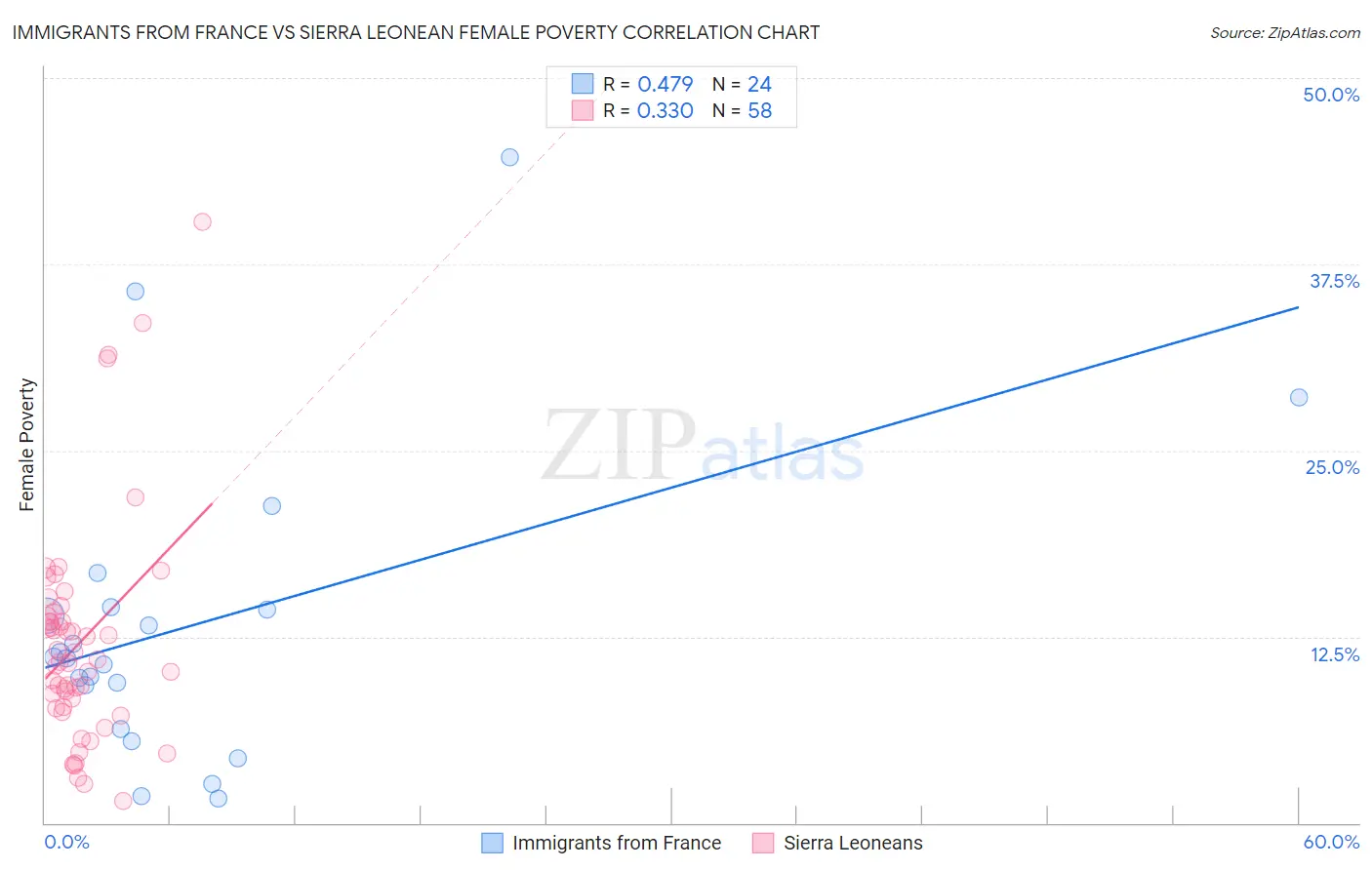 Immigrants from France vs Sierra Leonean Female Poverty