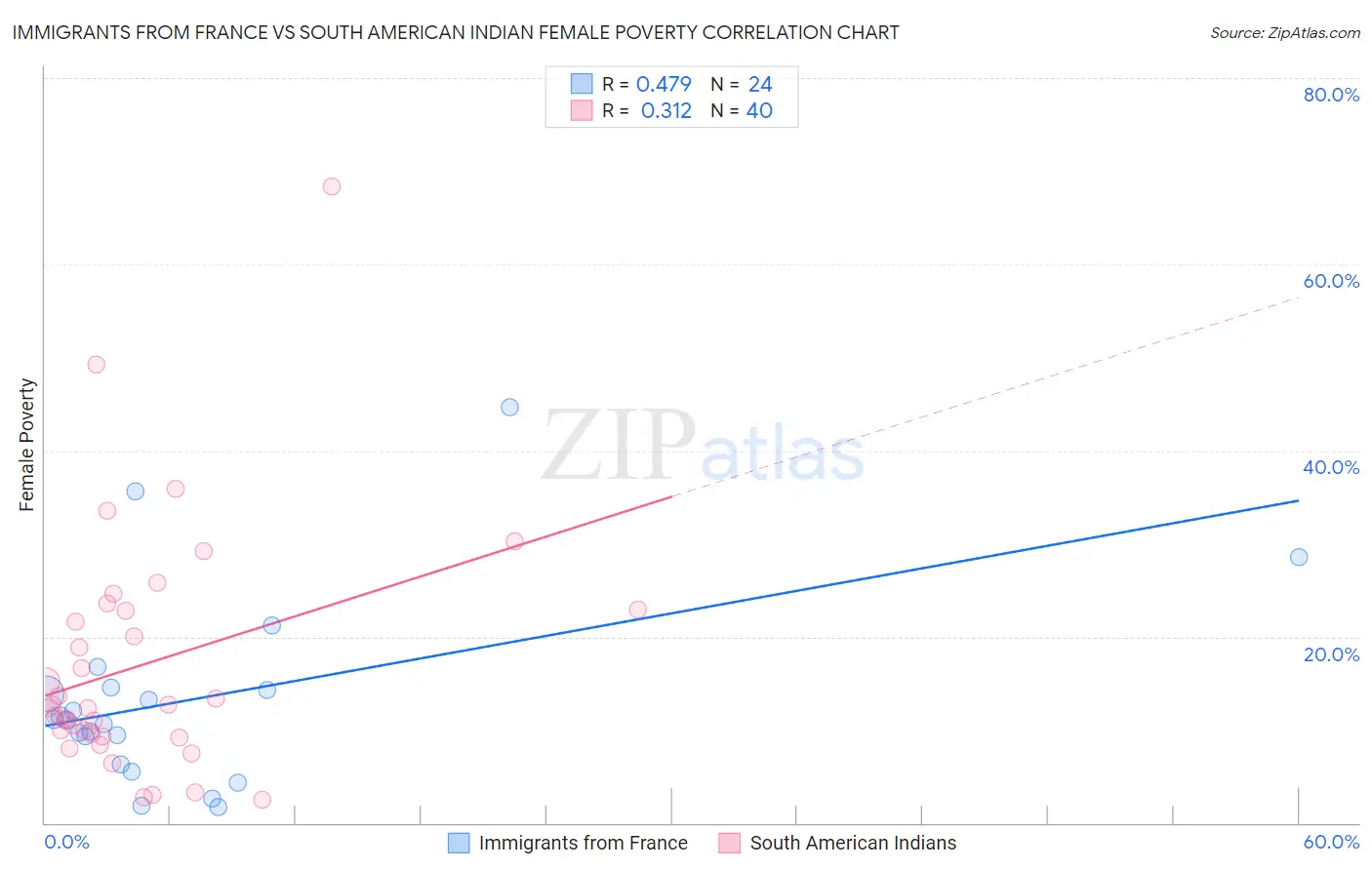 Immigrants from France vs South American Indian Female Poverty