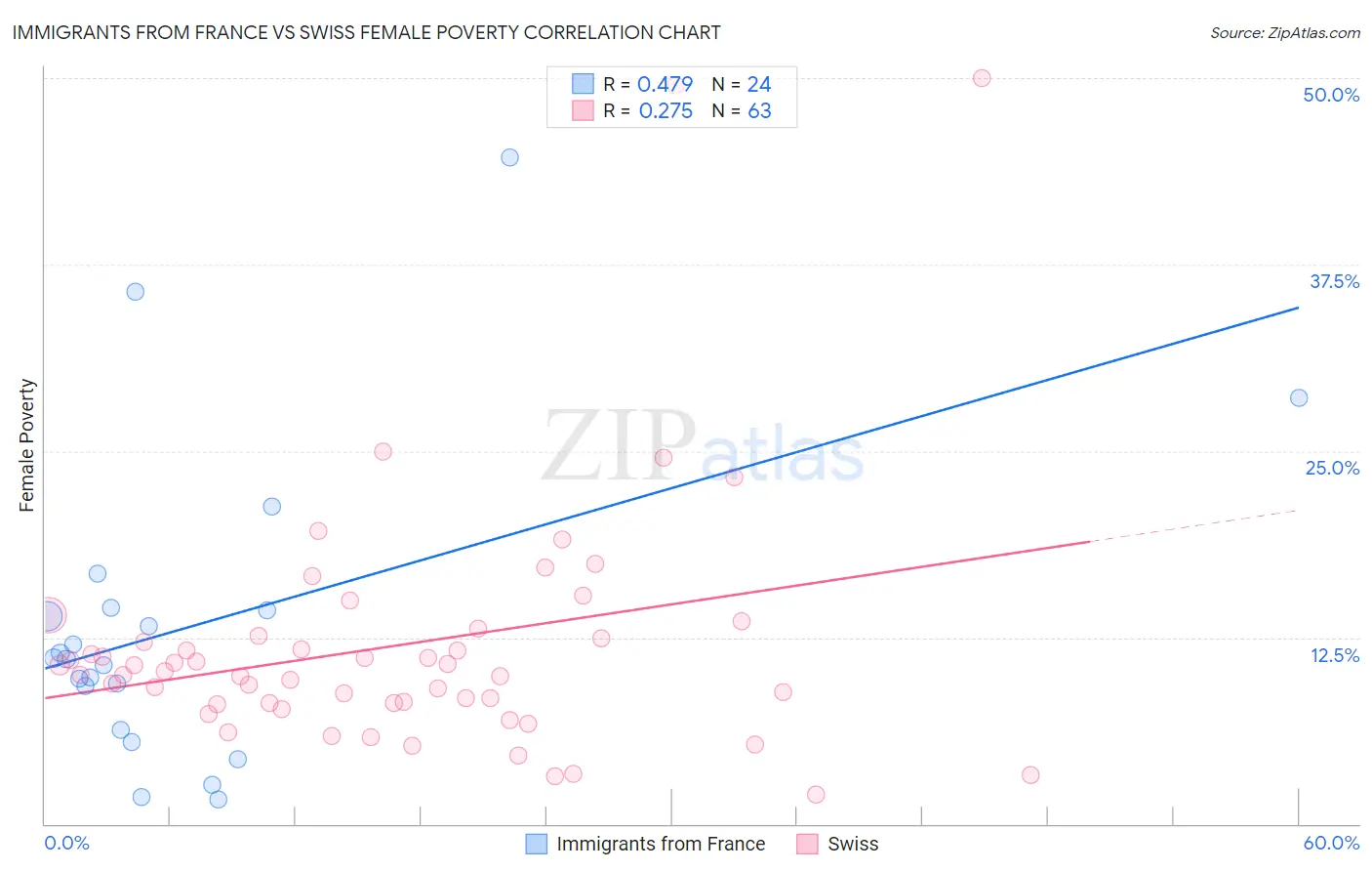 Immigrants from France vs Swiss Female Poverty