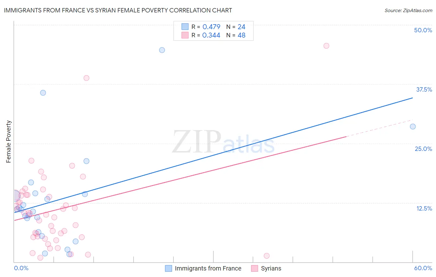 Immigrants from France vs Syrian Female Poverty