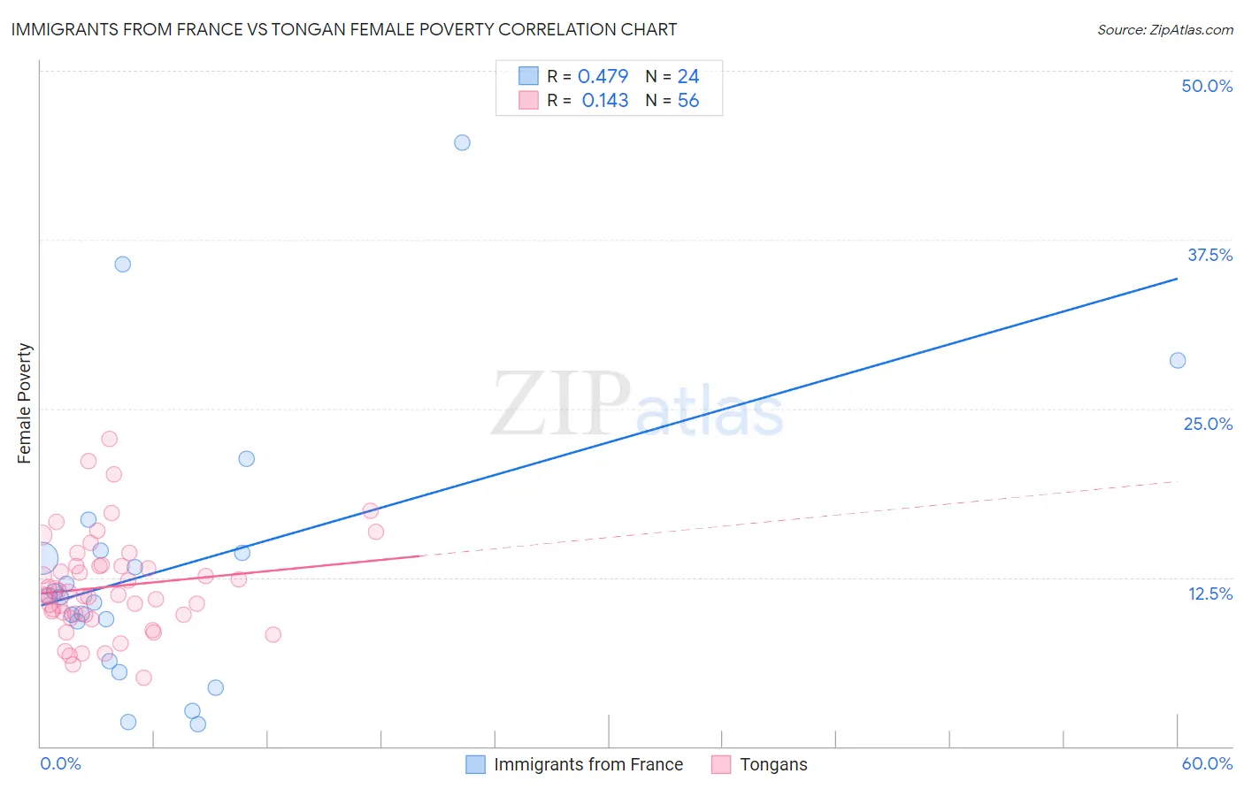 Immigrants from France vs Tongan Female Poverty