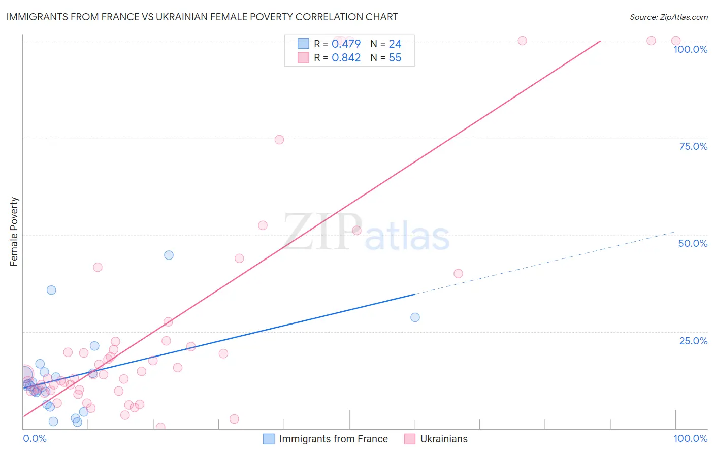 Immigrants from France vs Ukrainian Female Poverty