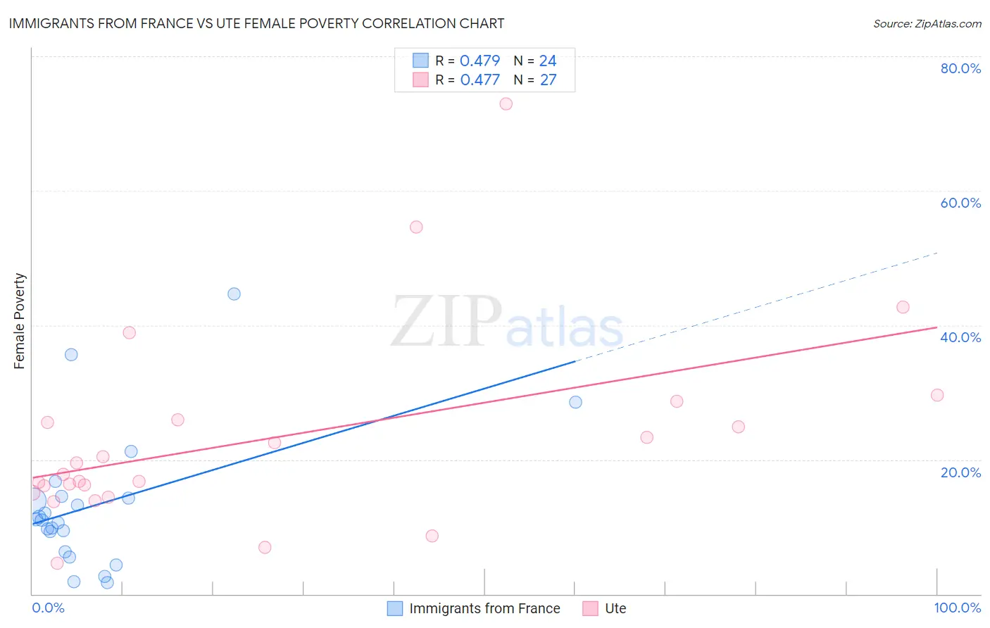 Immigrants from France vs Ute Female Poverty