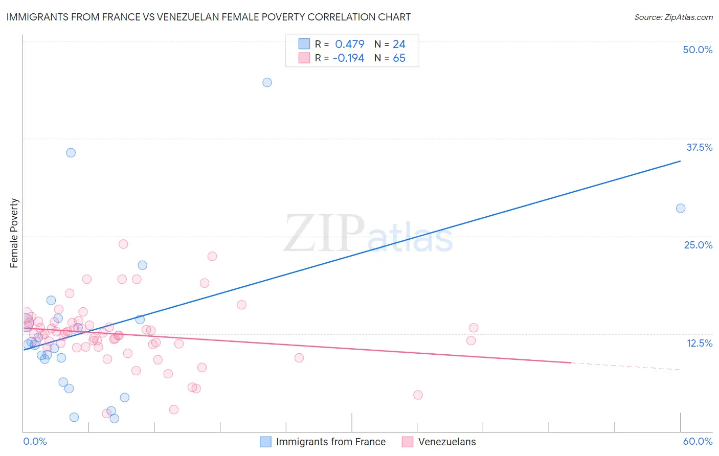 Immigrants from France vs Venezuelan Female Poverty