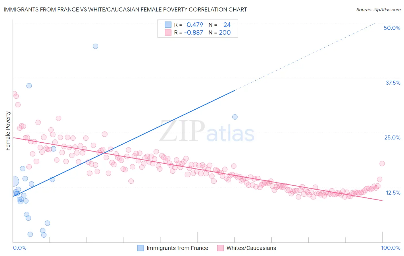 Immigrants from France vs White/Caucasian Female Poverty