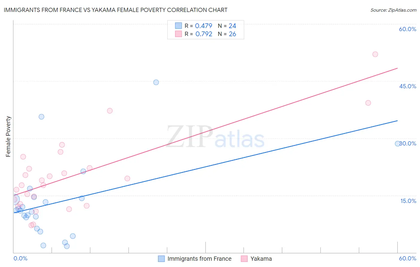 Immigrants from France vs Yakama Female Poverty