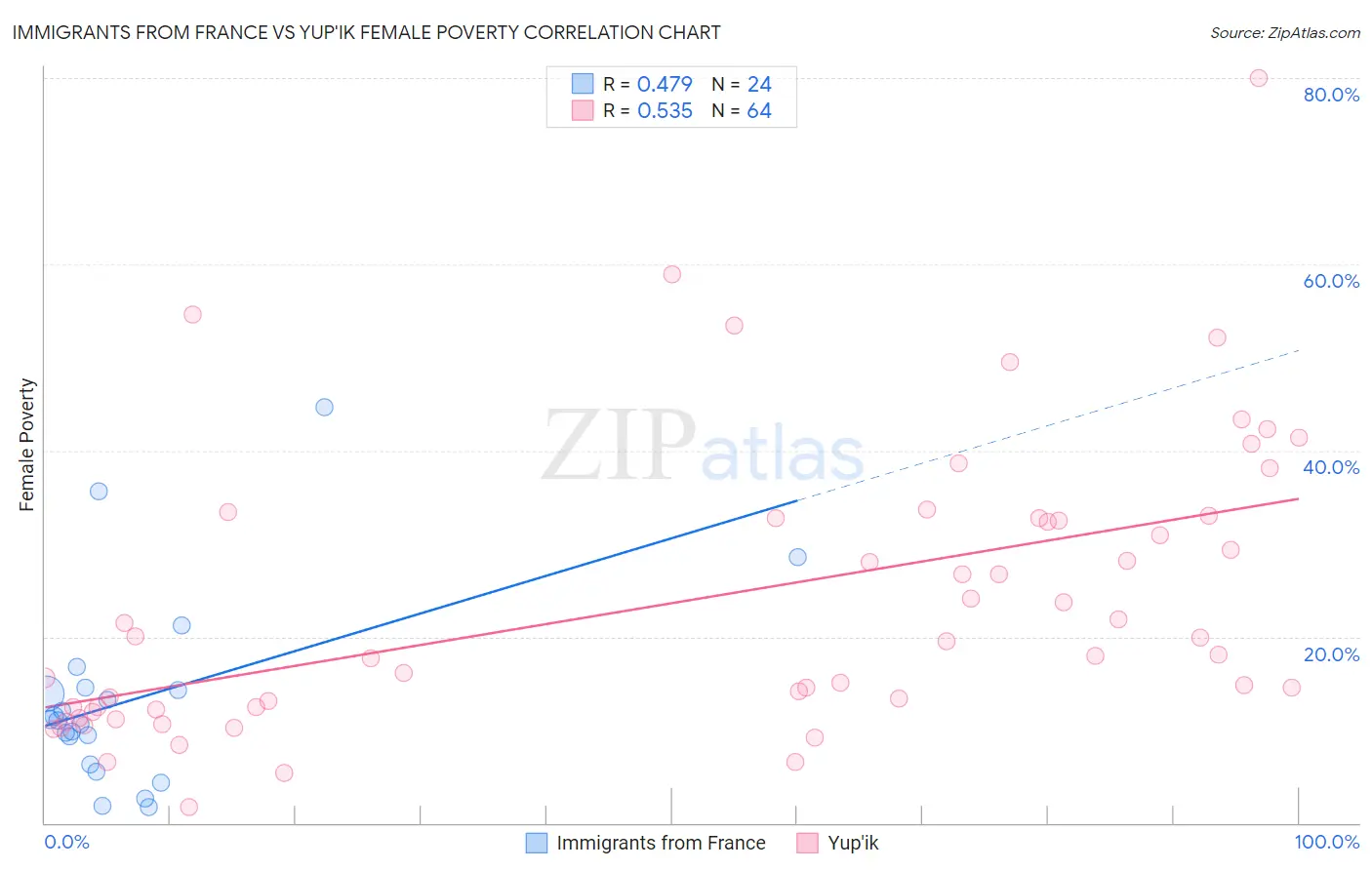 Immigrants from France vs Yup'ik Female Poverty