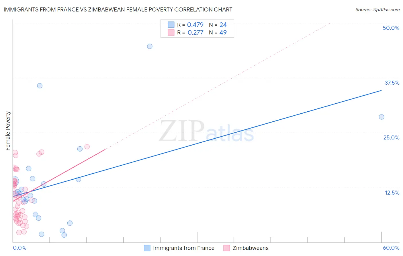 Immigrants from France vs Zimbabwean Female Poverty
