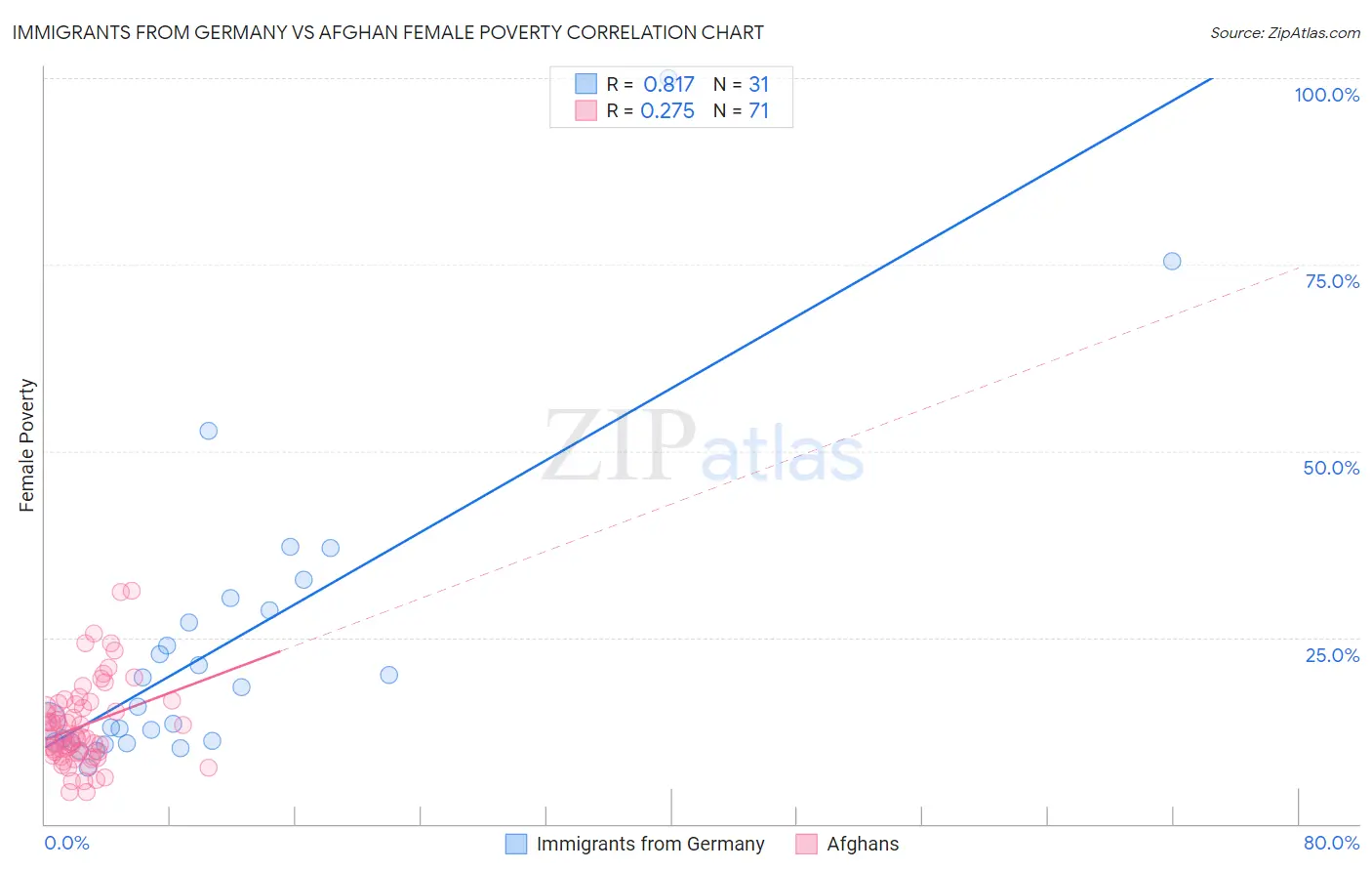 Immigrants from Germany vs Afghan Female Poverty