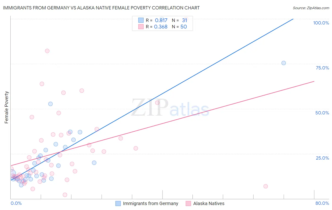 Immigrants from Germany vs Alaska Native Female Poverty