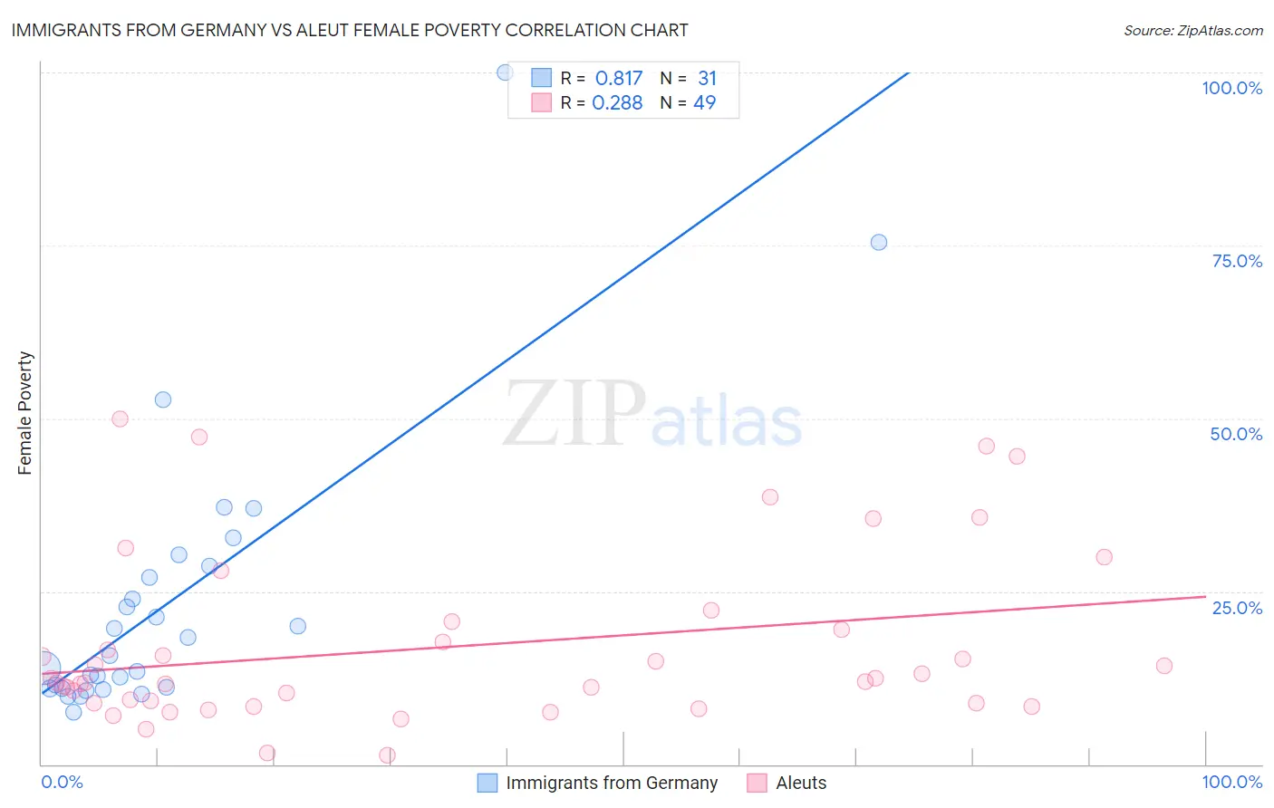 Immigrants from Germany vs Aleut Female Poverty