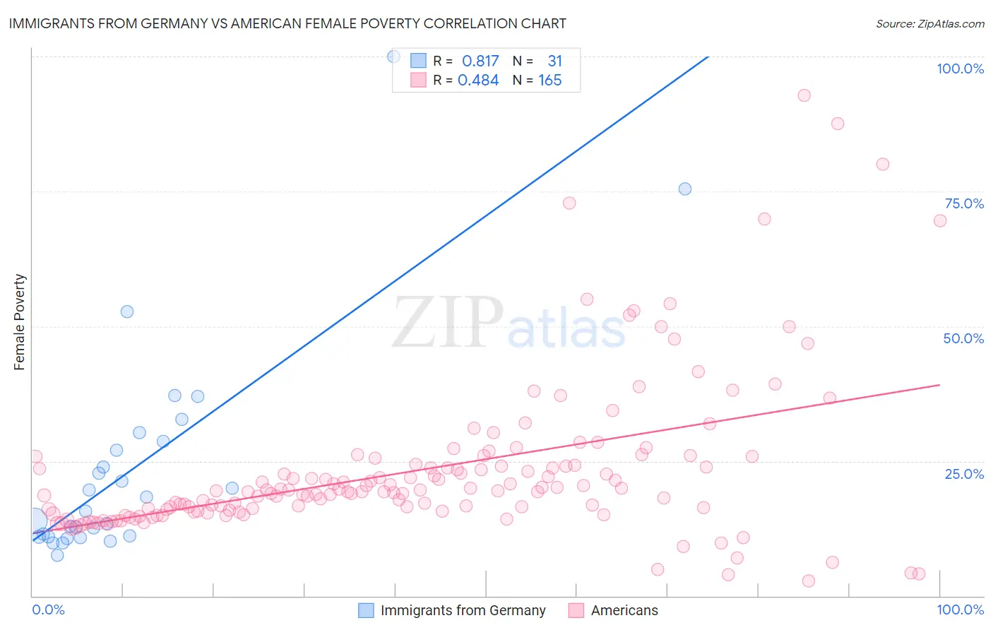 Immigrants from Germany vs American Female Poverty