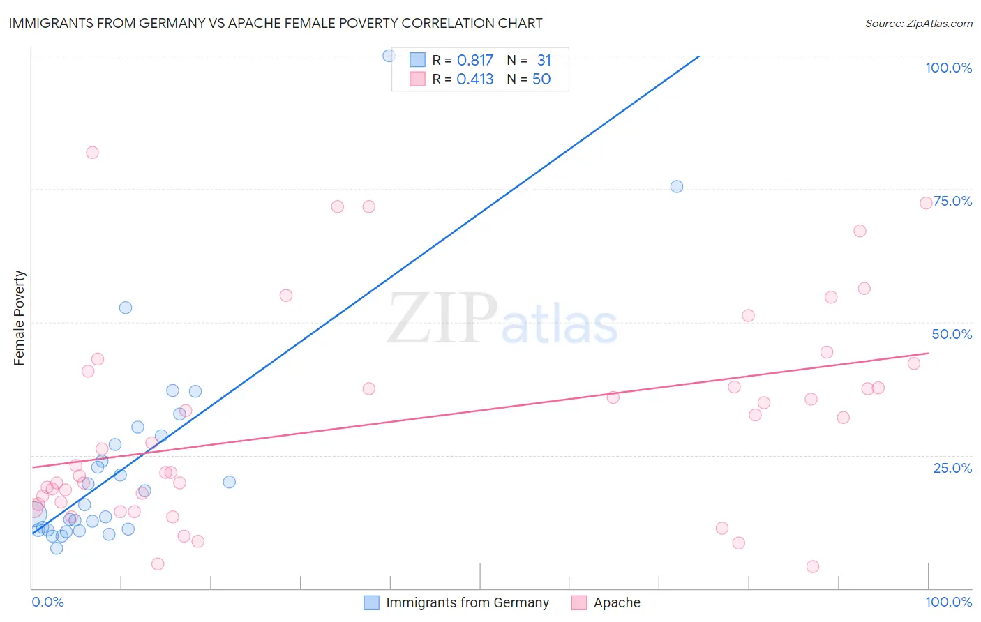 Immigrants from Germany vs Apache Female Poverty