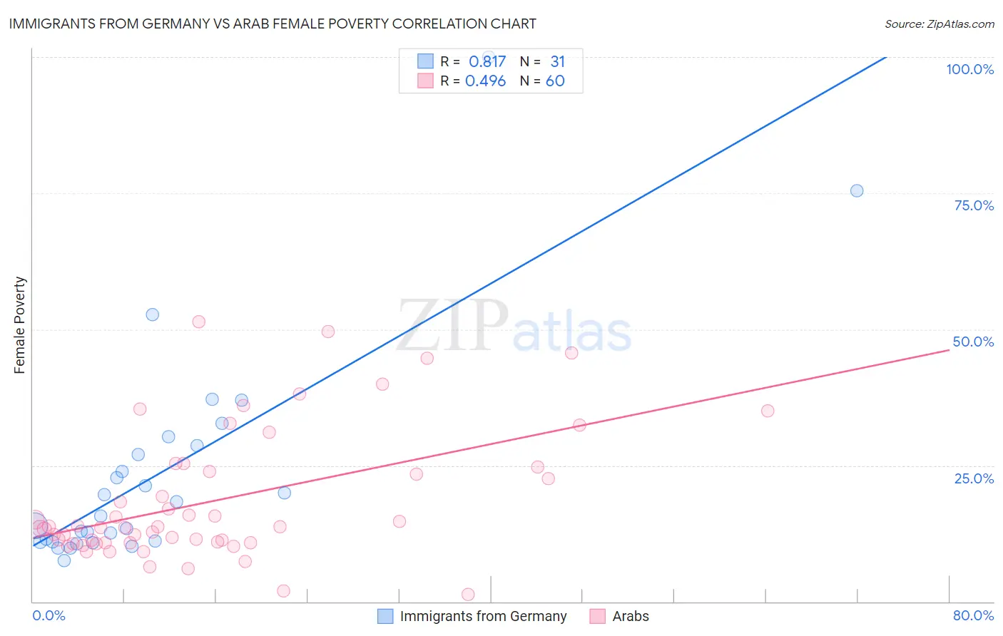 Immigrants from Germany vs Arab Female Poverty