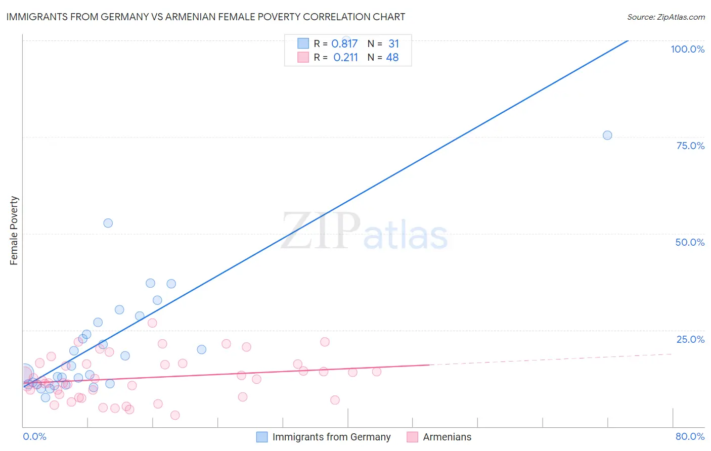 Immigrants from Germany vs Armenian Female Poverty