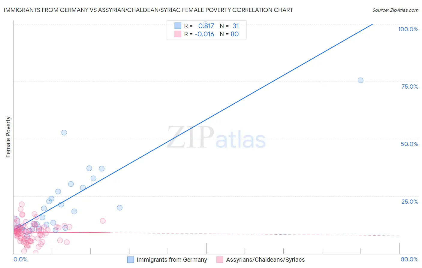 Immigrants from Germany vs Assyrian/Chaldean/Syriac Female Poverty