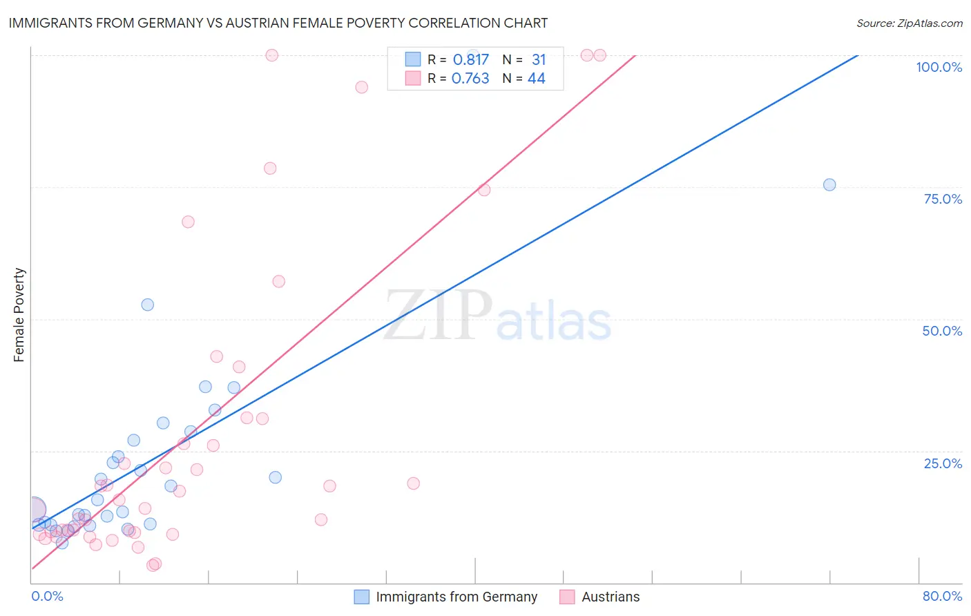 Immigrants from Germany vs Austrian Female Poverty