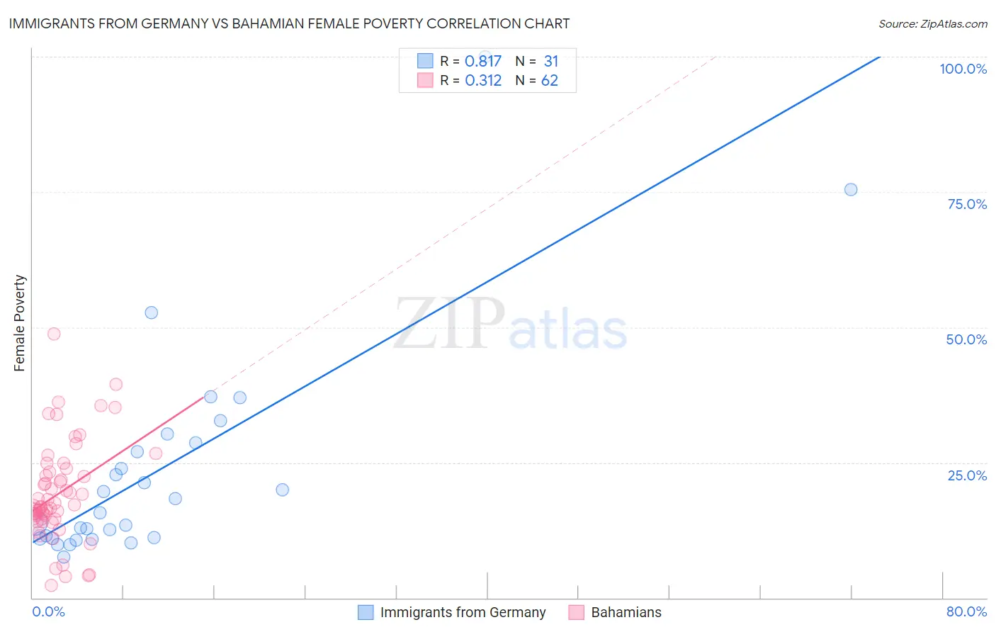 Immigrants from Germany vs Bahamian Female Poverty