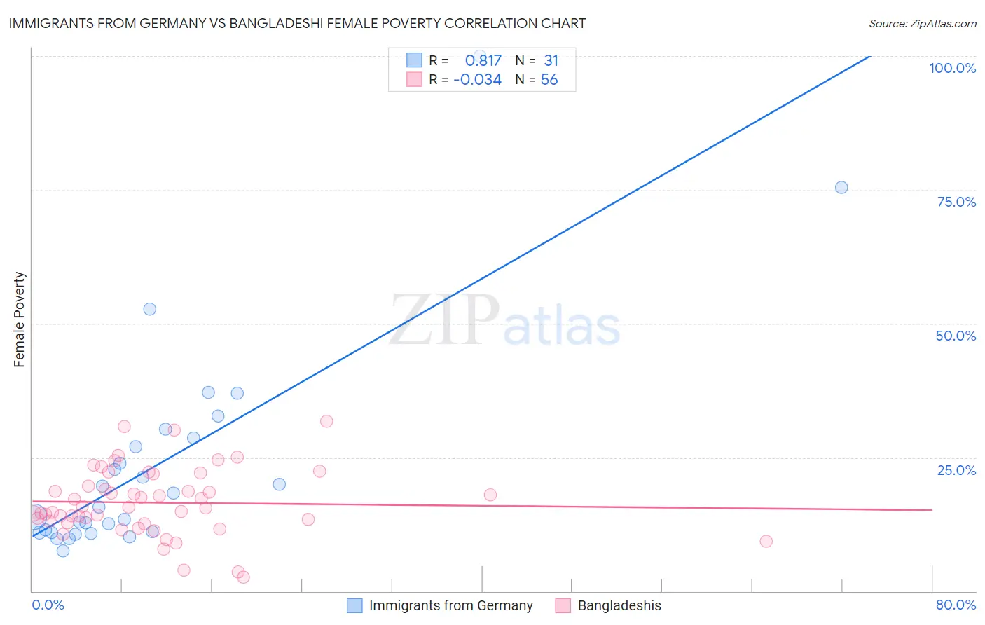 Immigrants from Germany vs Bangladeshi Female Poverty