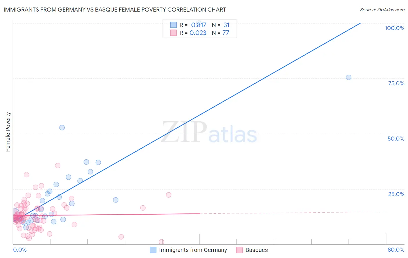 Immigrants from Germany vs Basque Female Poverty