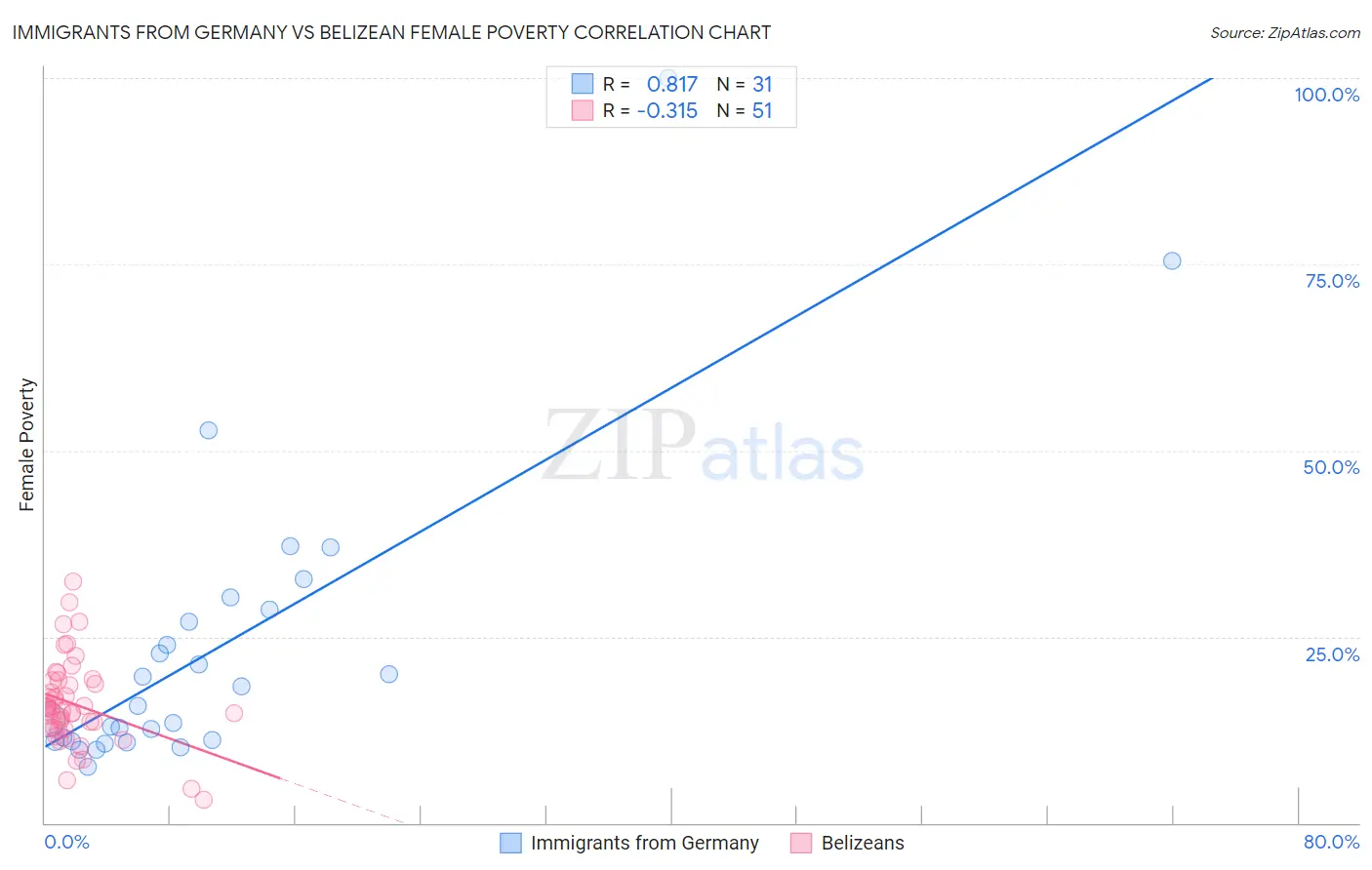 Immigrants from Germany vs Belizean Female Poverty