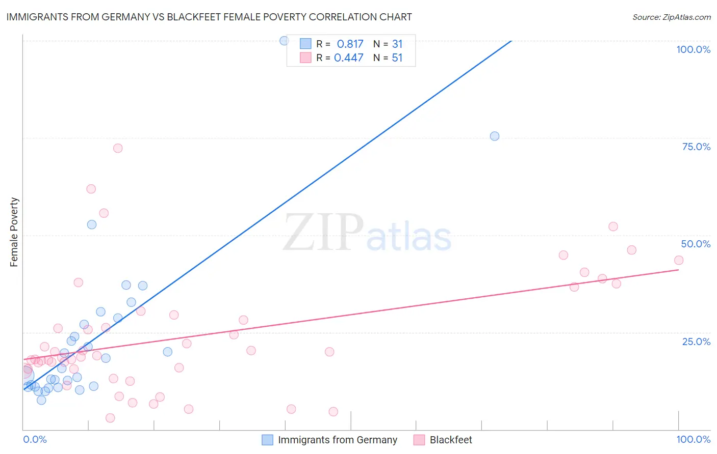 Immigrants from Germany vs Blackfeet Female Poverty