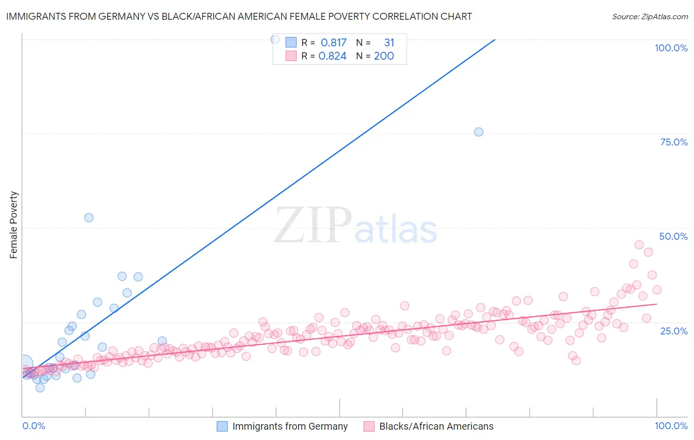 Immigrants from Germany vs Black/African American Female Poverty