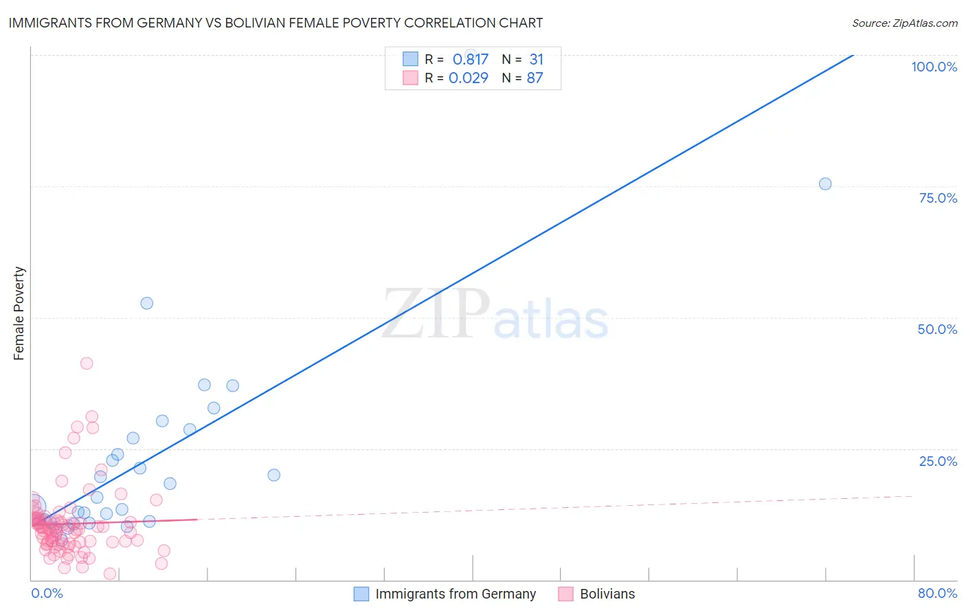 Immigrants from Germany vs Bolivian Female Poverty
