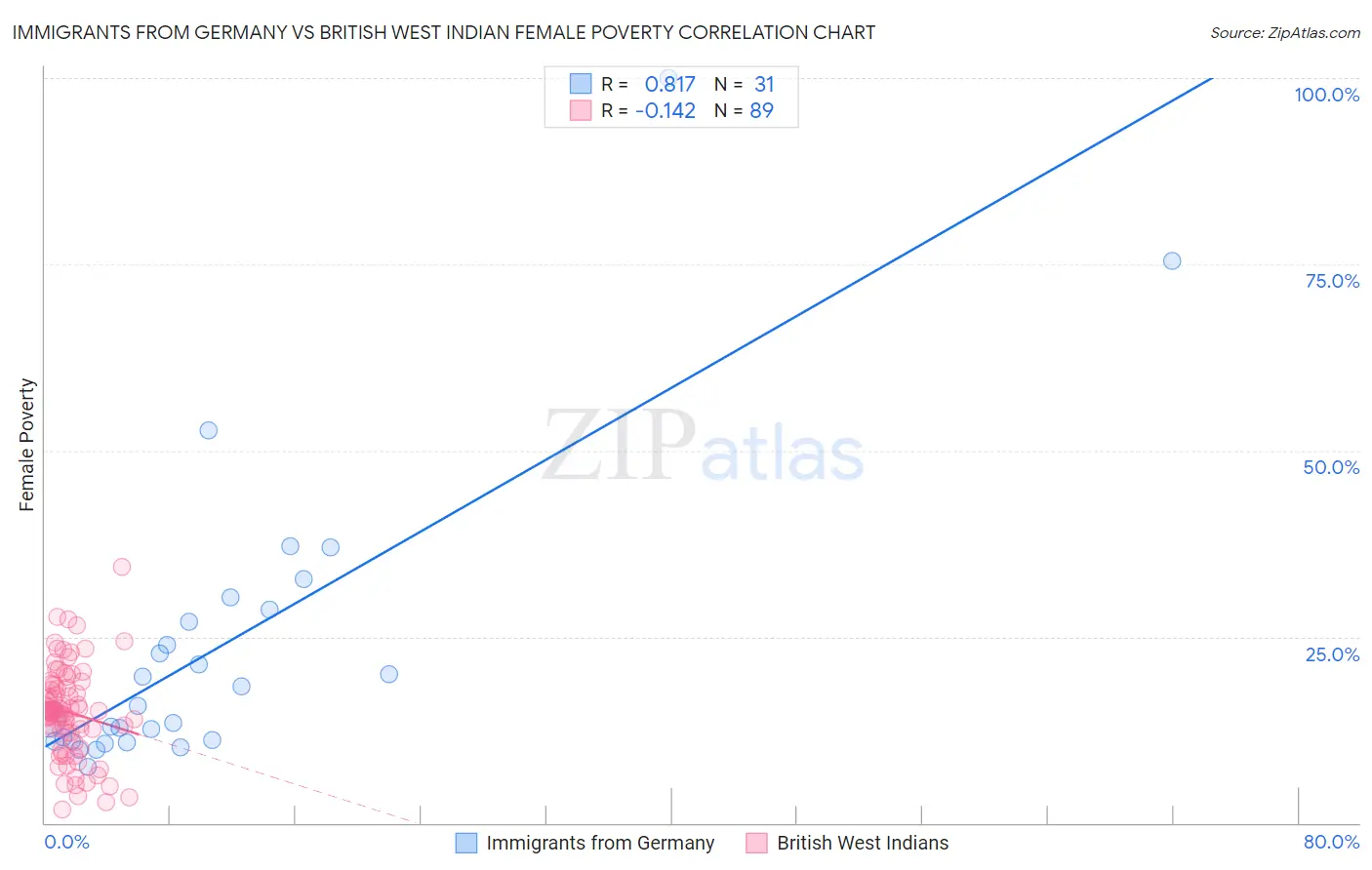 Immigrants from Germany vs British West Indian Female Poverty