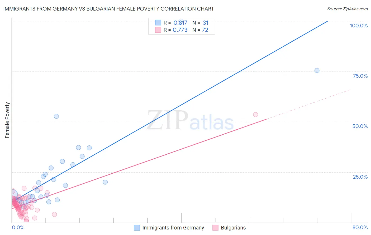 Immigrants from Germany vs Bulgarian Female Poverty