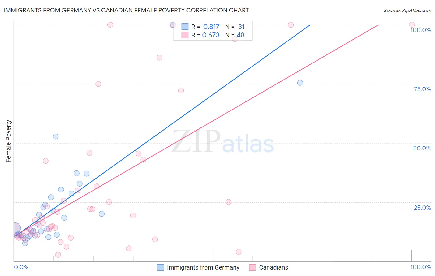 Immigrants from Germany vs Canadian Female Poverty