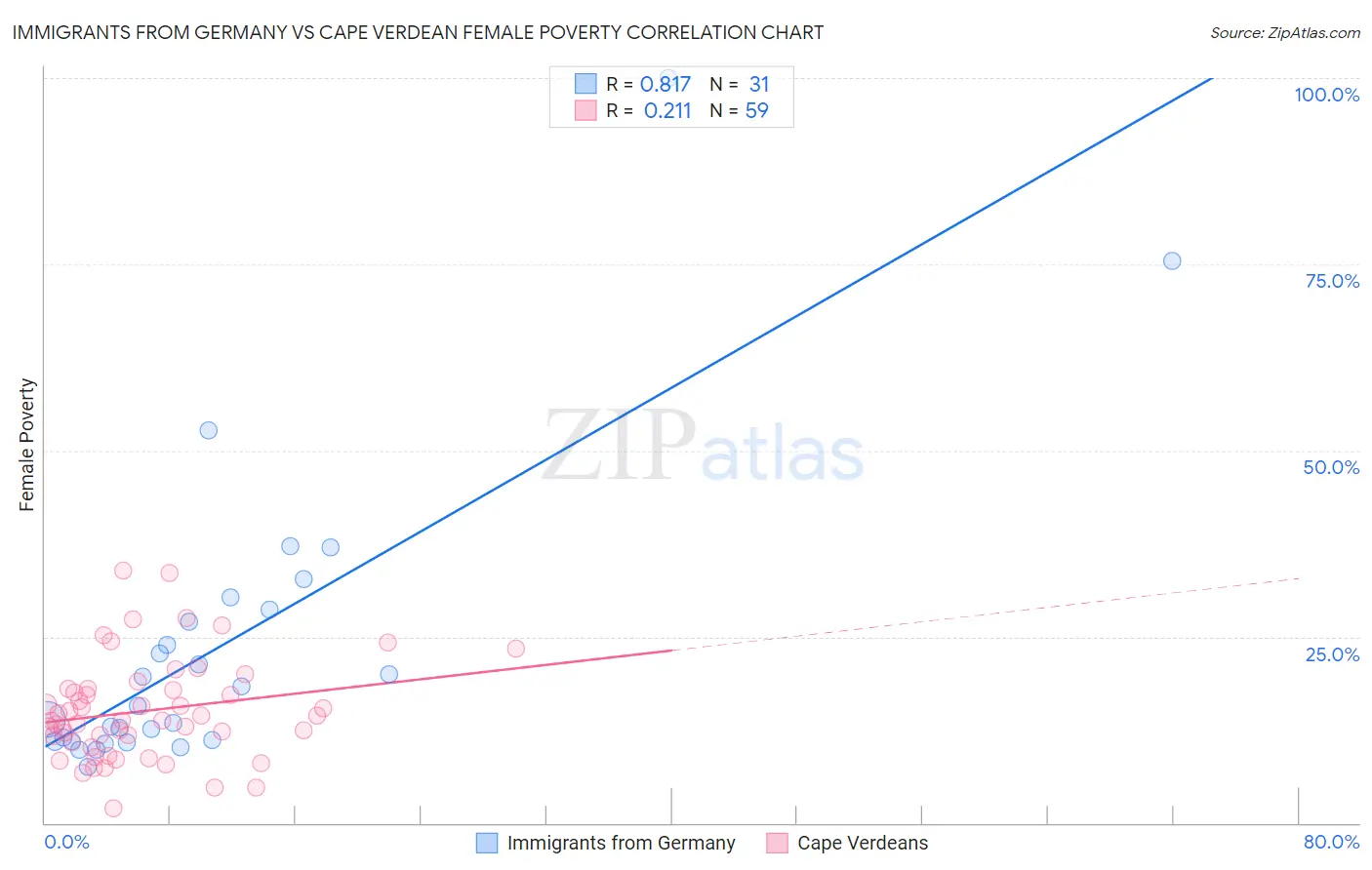 Immigrants from Germany vs Cape Verdean Female Poverty