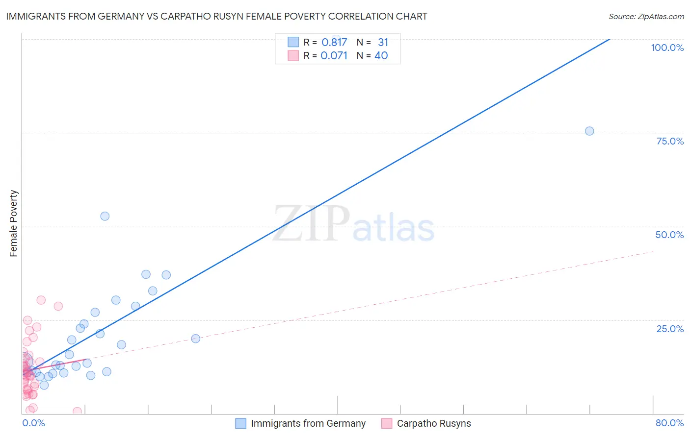 Immigrants from Germany vs Carpatho Rusyn Female Poverty