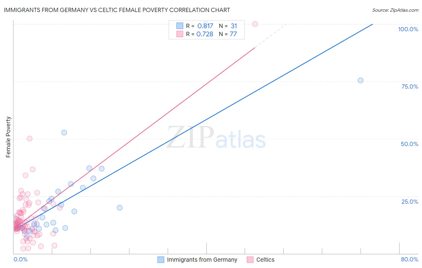 Immigrants from Germany vs Celtic Female Poverty