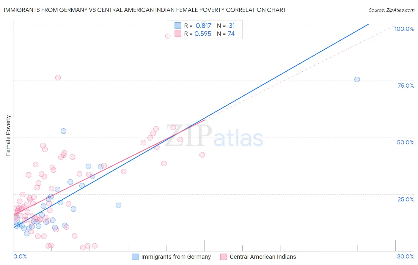 Immigrants from Germany vs Central American Indian Female Poverty