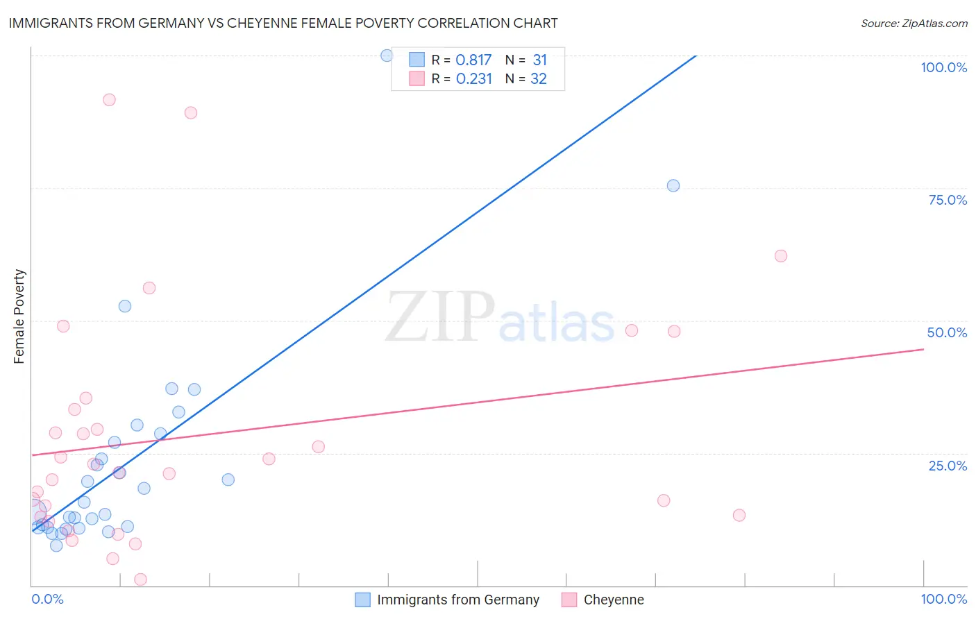 Immigrants from Germany vs Cheyenne Female Poverty