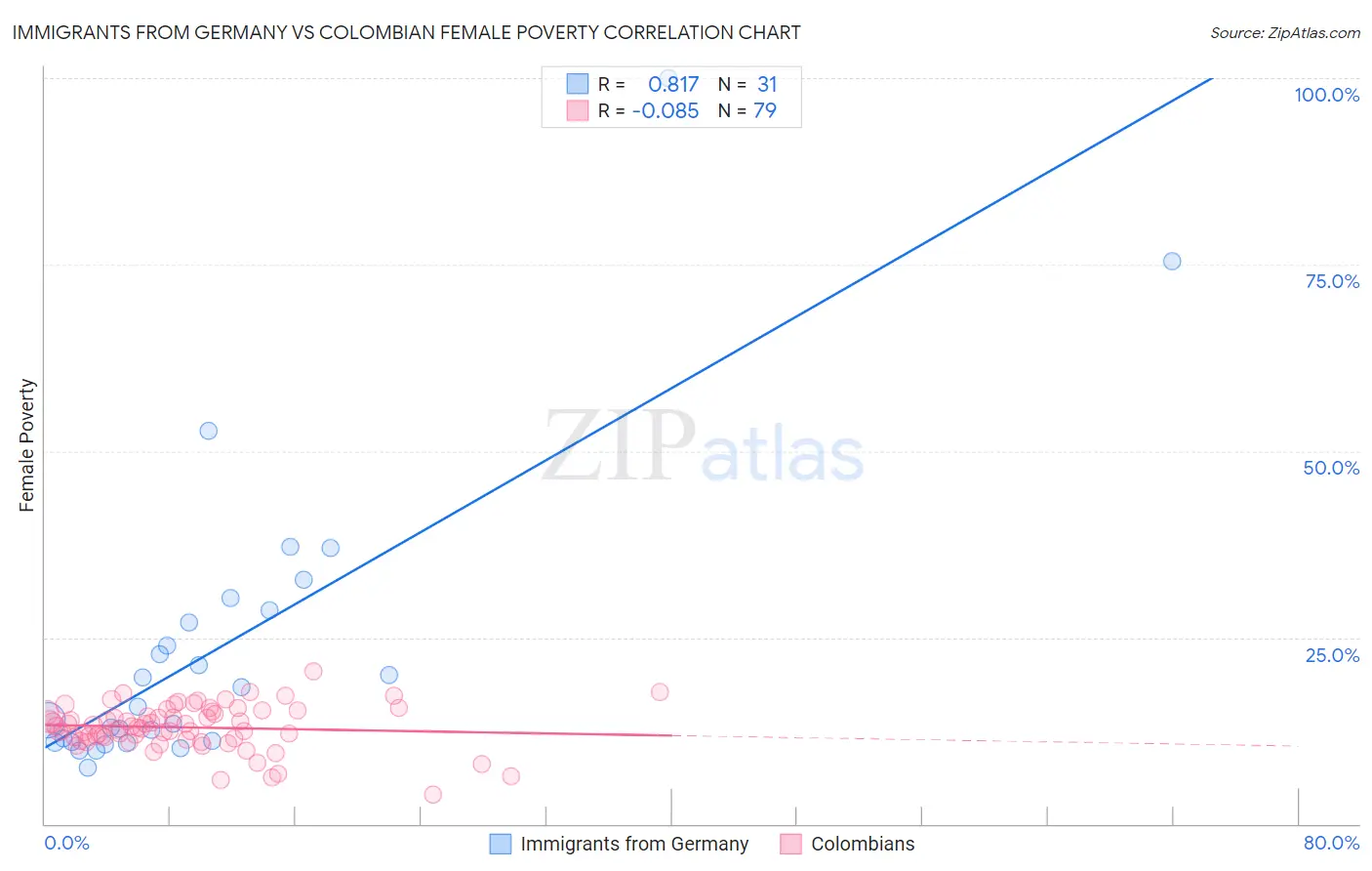 Immigrants from Germany vs Colombian Female Poverty