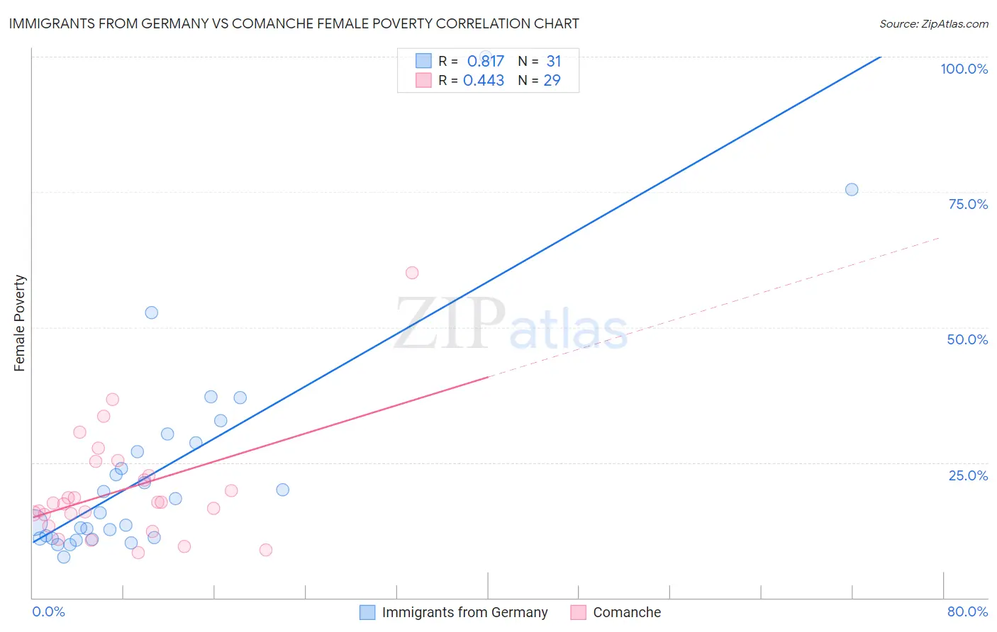 Immigrants from Germany vs Comanche Female Poverty