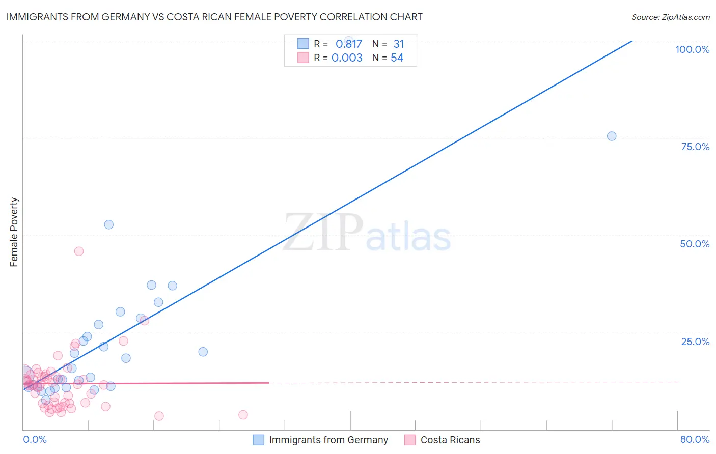 Immigrants from Germany vs Costa Rican Female Poverty