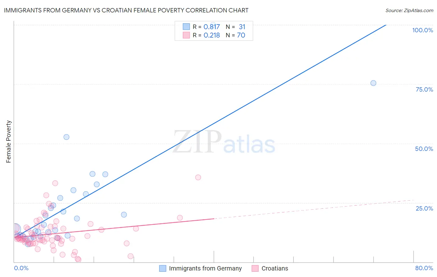 Immigrants from Germany vs Croatian Female Poverty