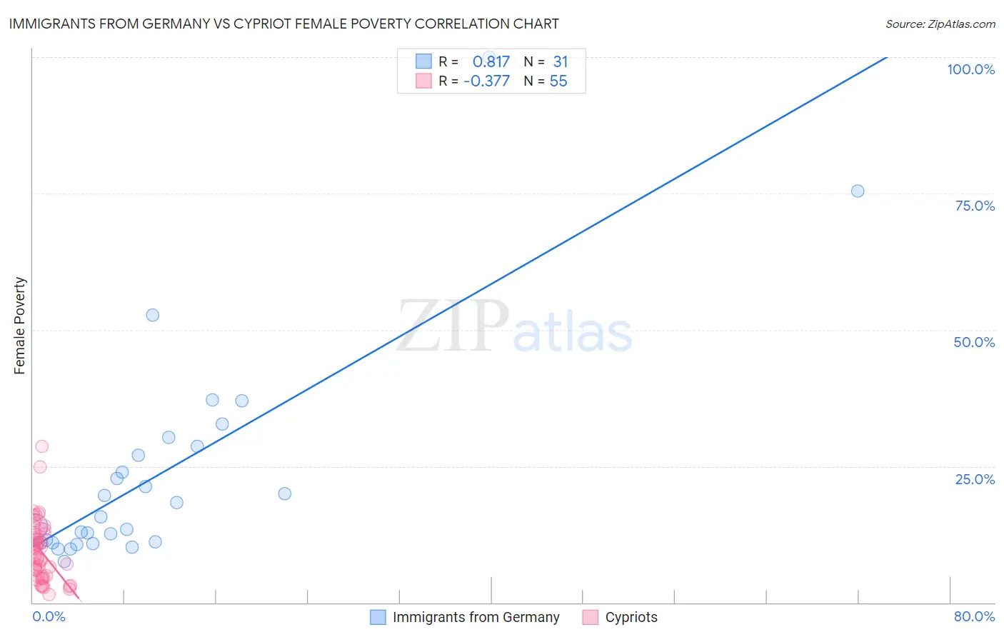 Immigrants from Germany vs Cypriot Female Poverty