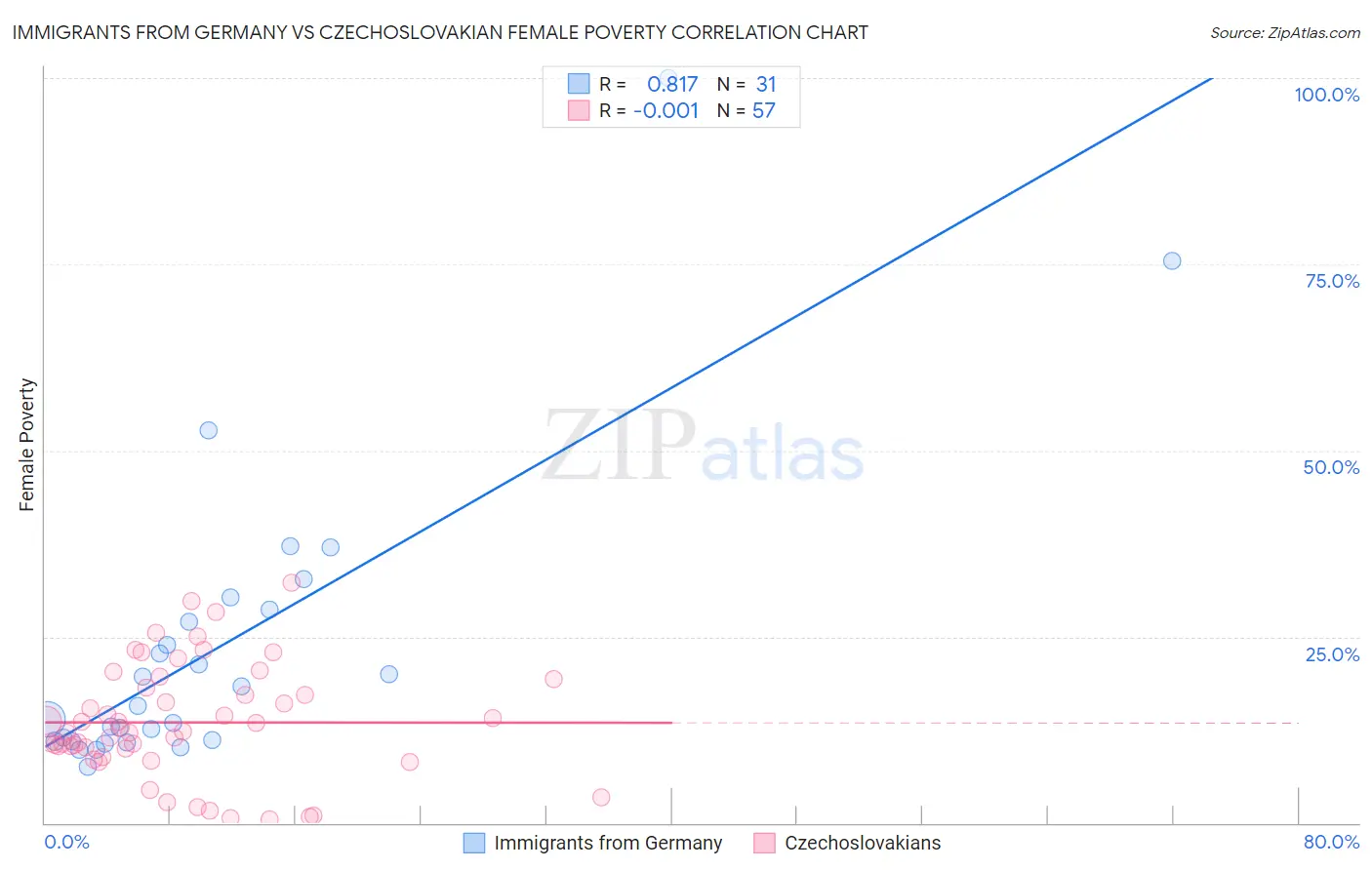 Immigrants from Germany vs Czechoslovakian Female Poverty