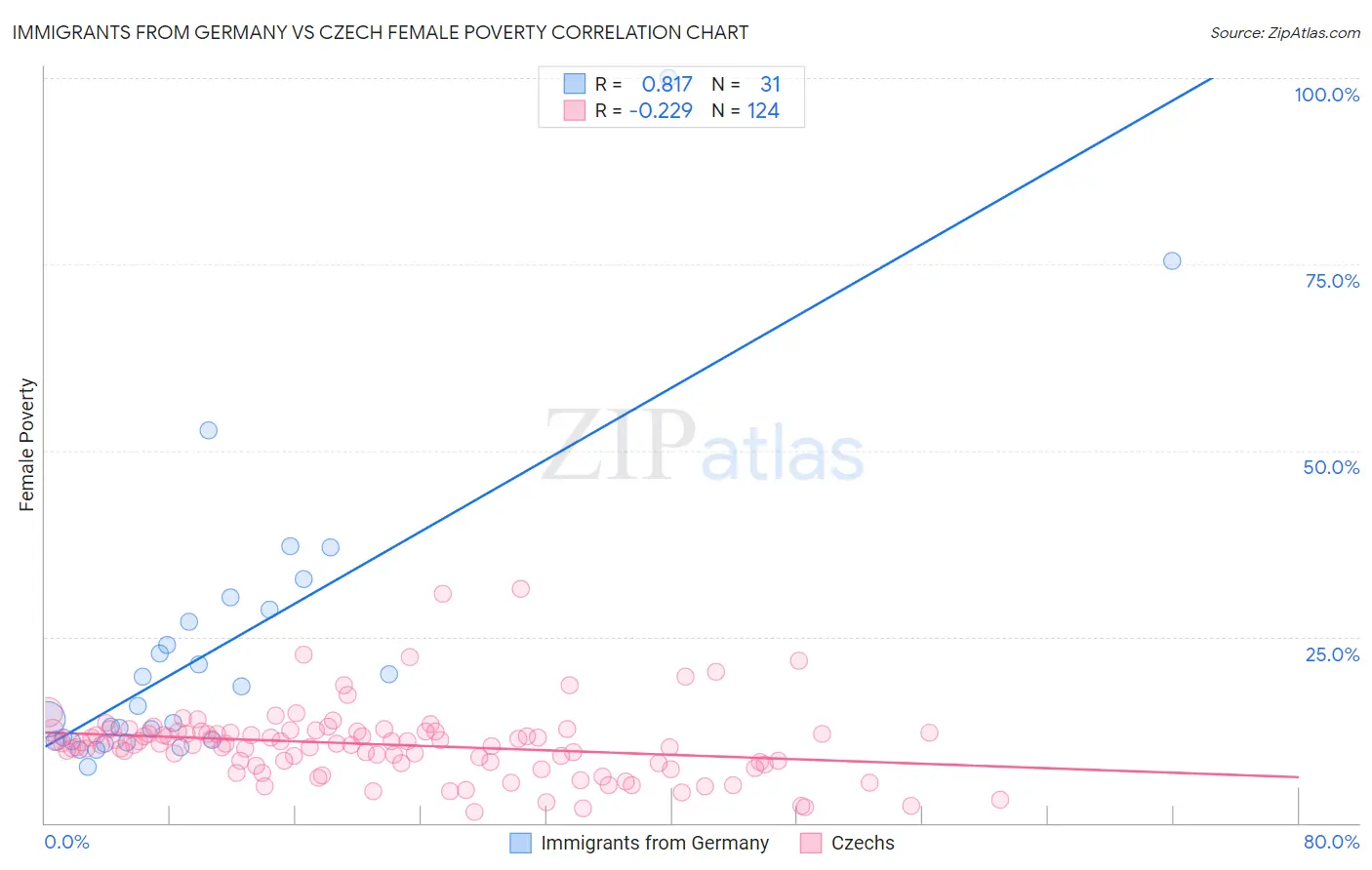 Immigrants from Germany vs Czech Female Poverty