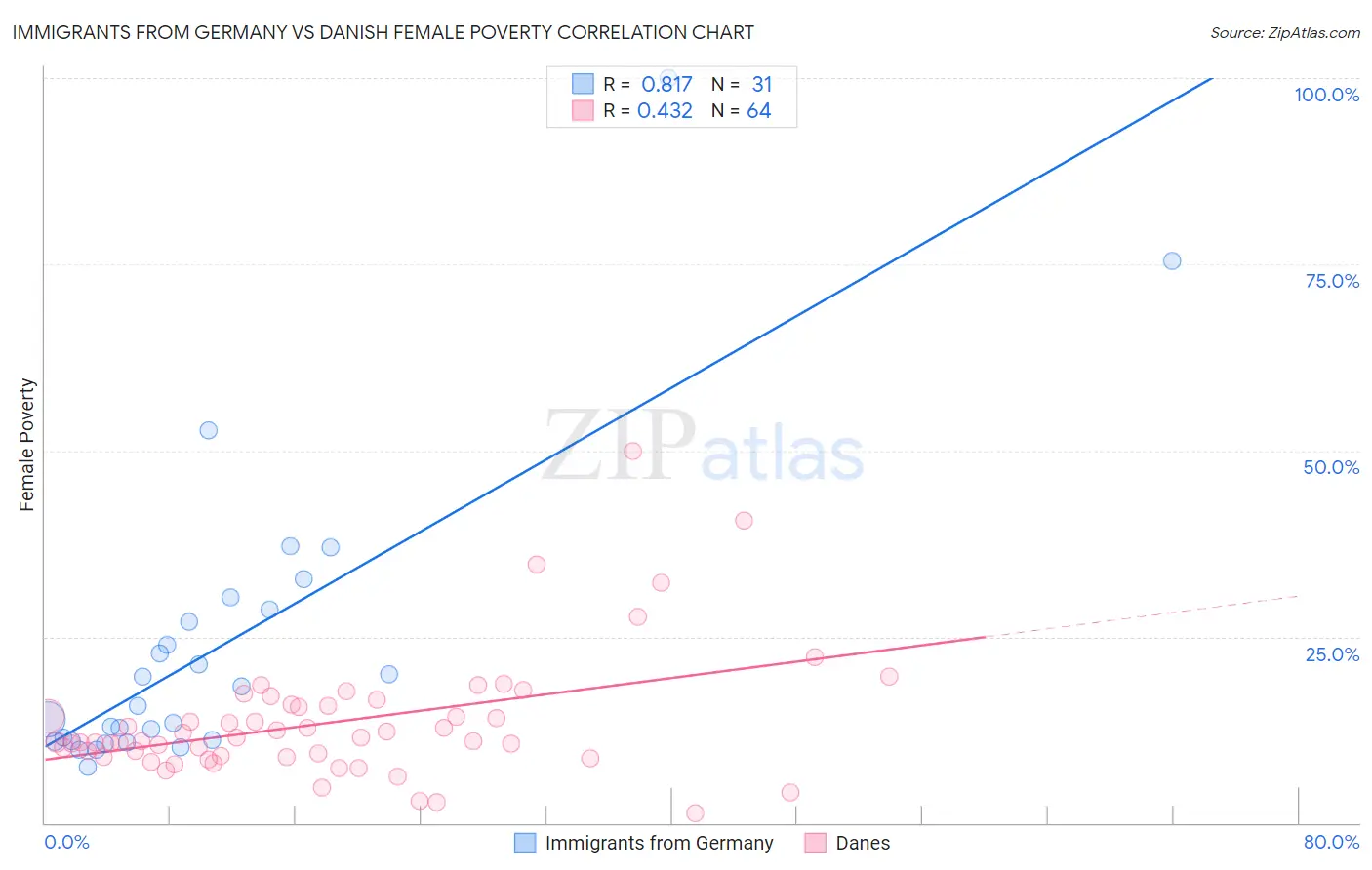 Immigrants from Germany vs Danish Female Poverty