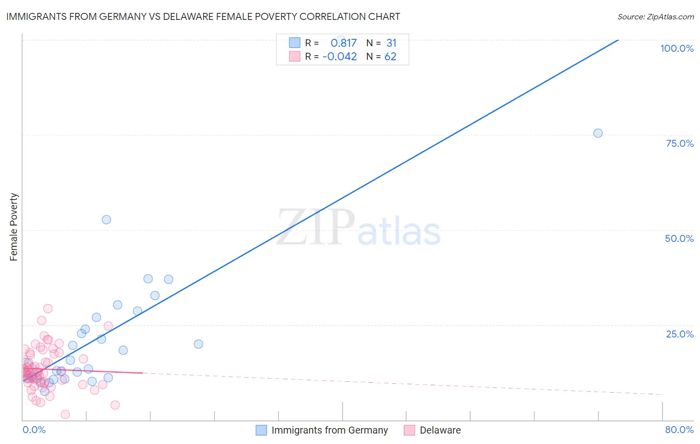 Immigrants from Germany vs Delaware Female Poverty